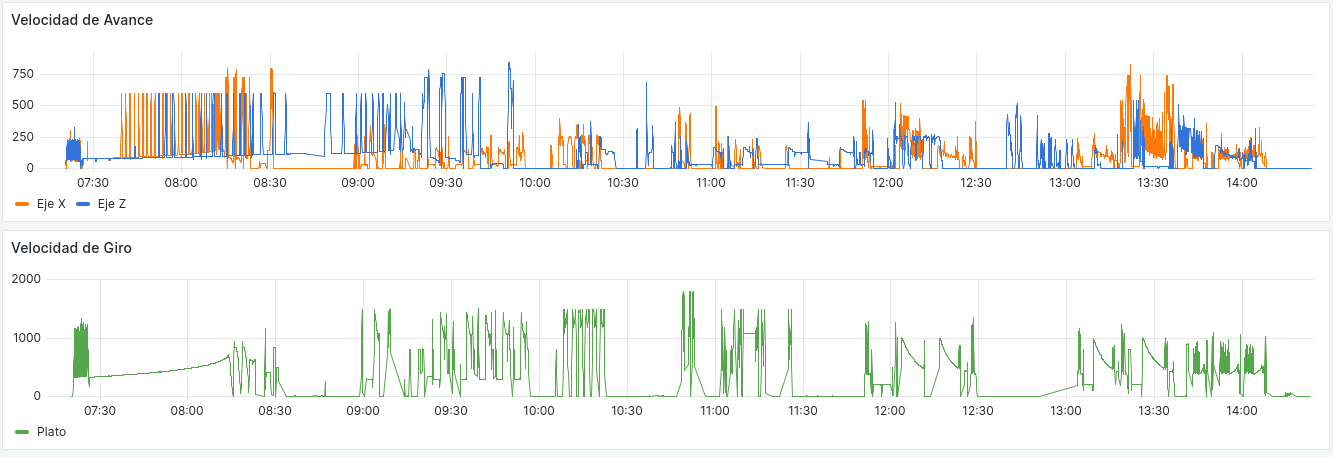 Velocidades de Ejes y Spindle