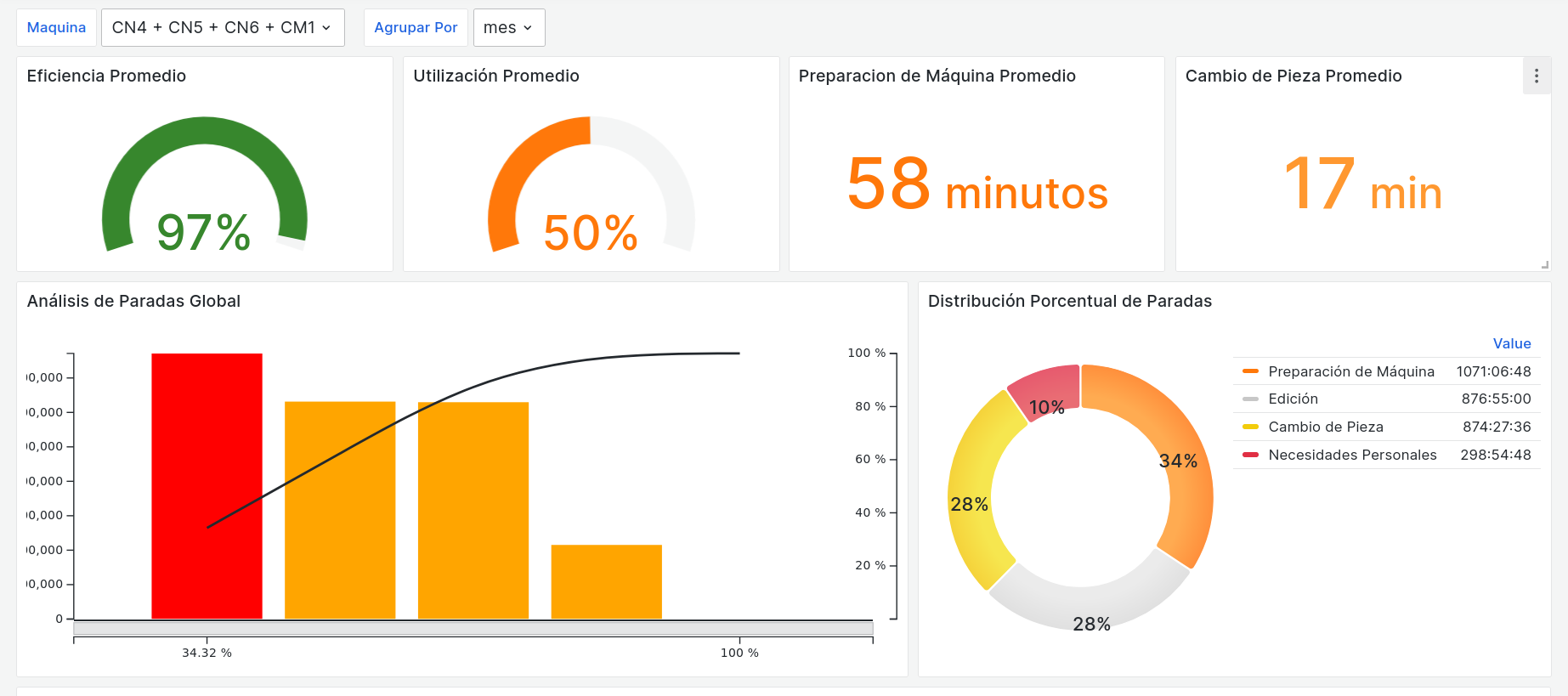 Panel Histórico - Vista General