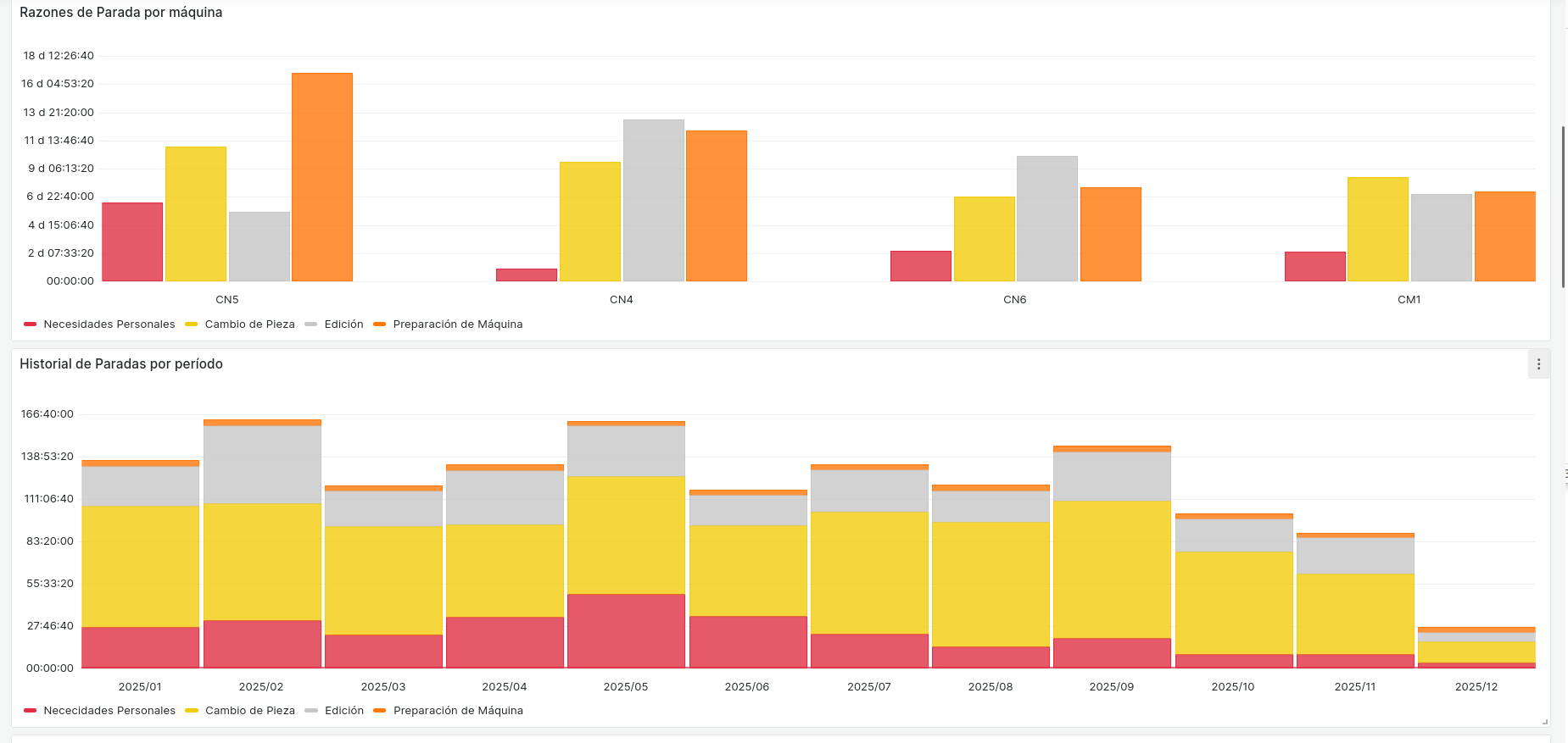 Análisis de Razones de Parada