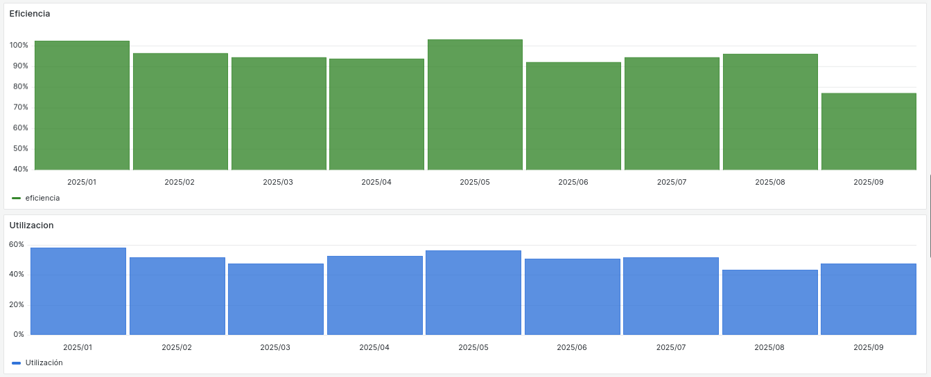 Utilización y Eficiencia