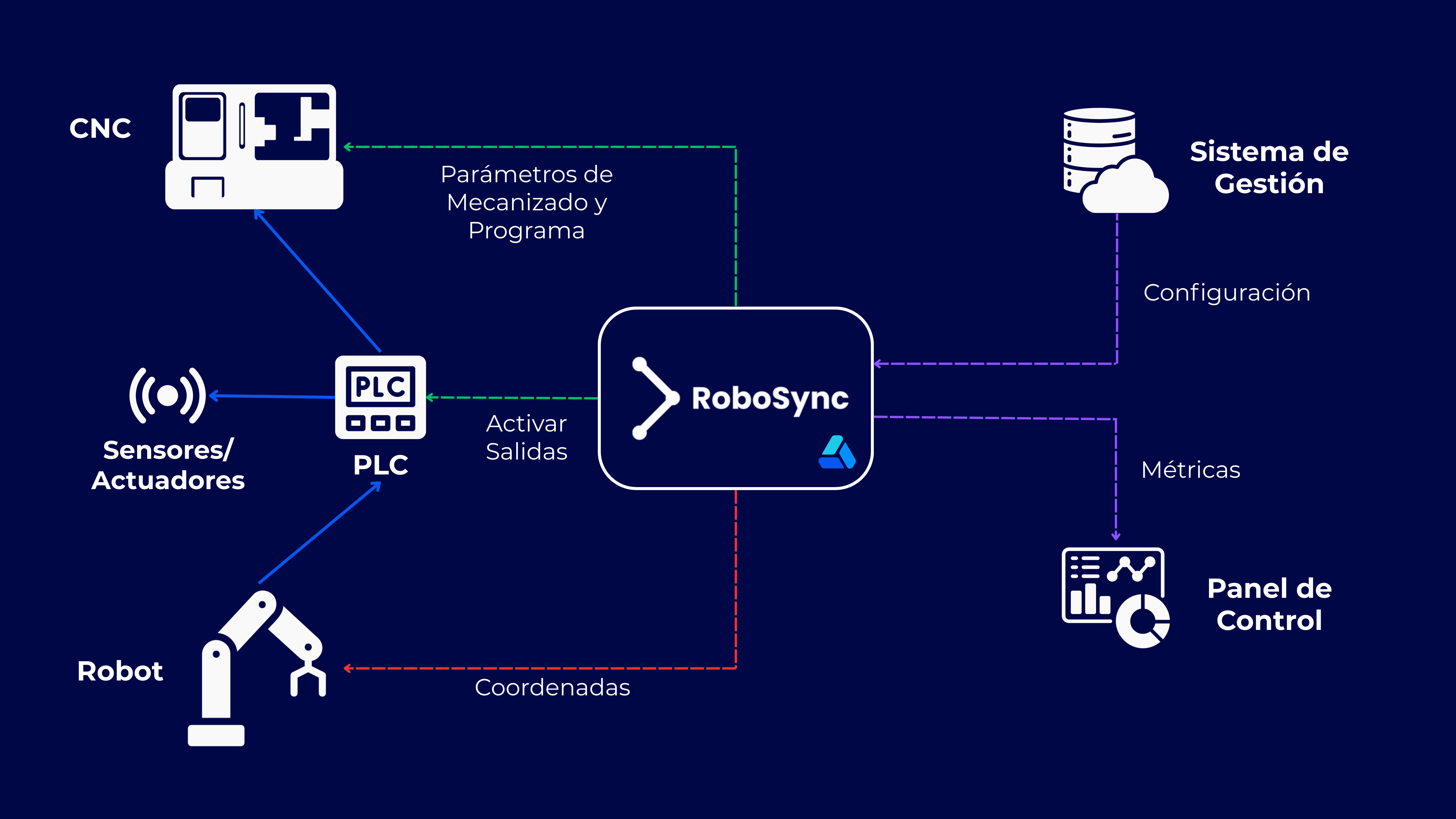 Arquitectura del Sistema Robosync