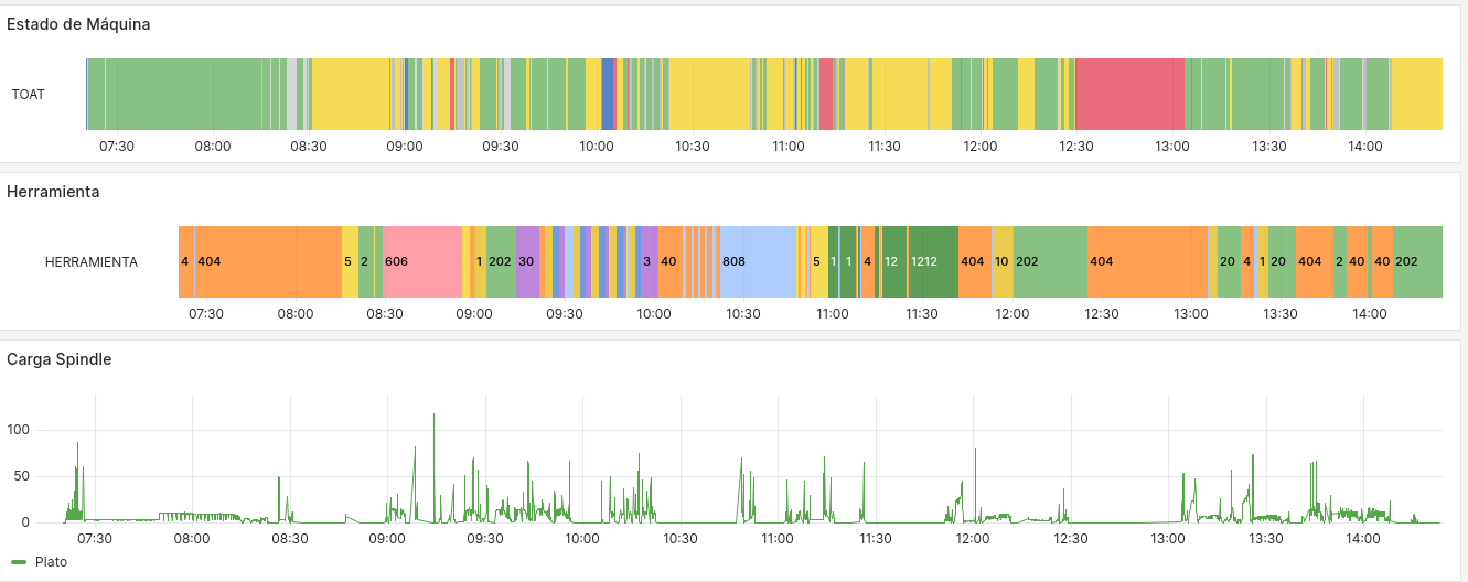 Estado, Herramienta y Carga del Spindle