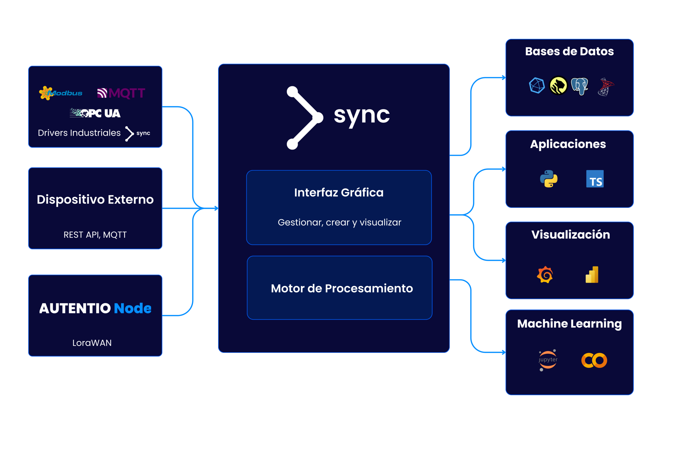 Cómo Funciona - Arquitectura End-to-End